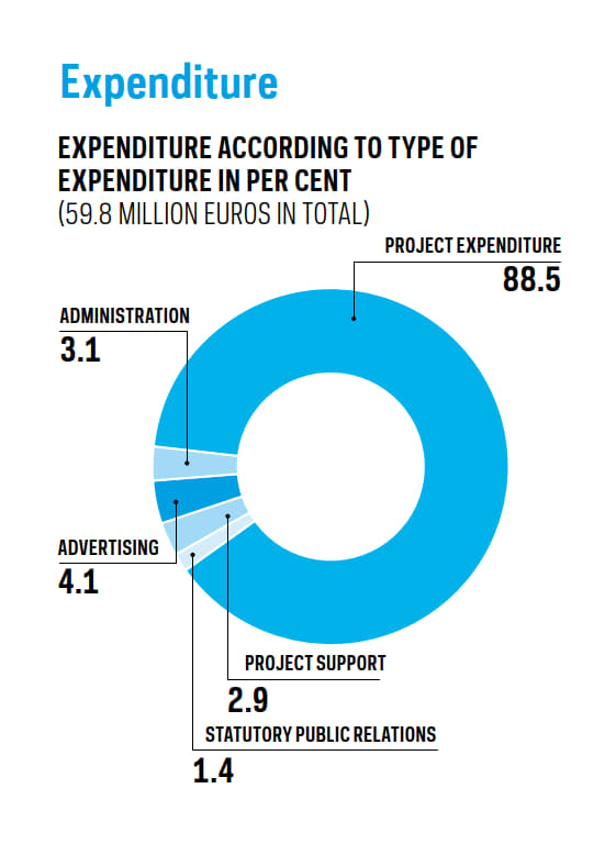 Graphic Expenditure